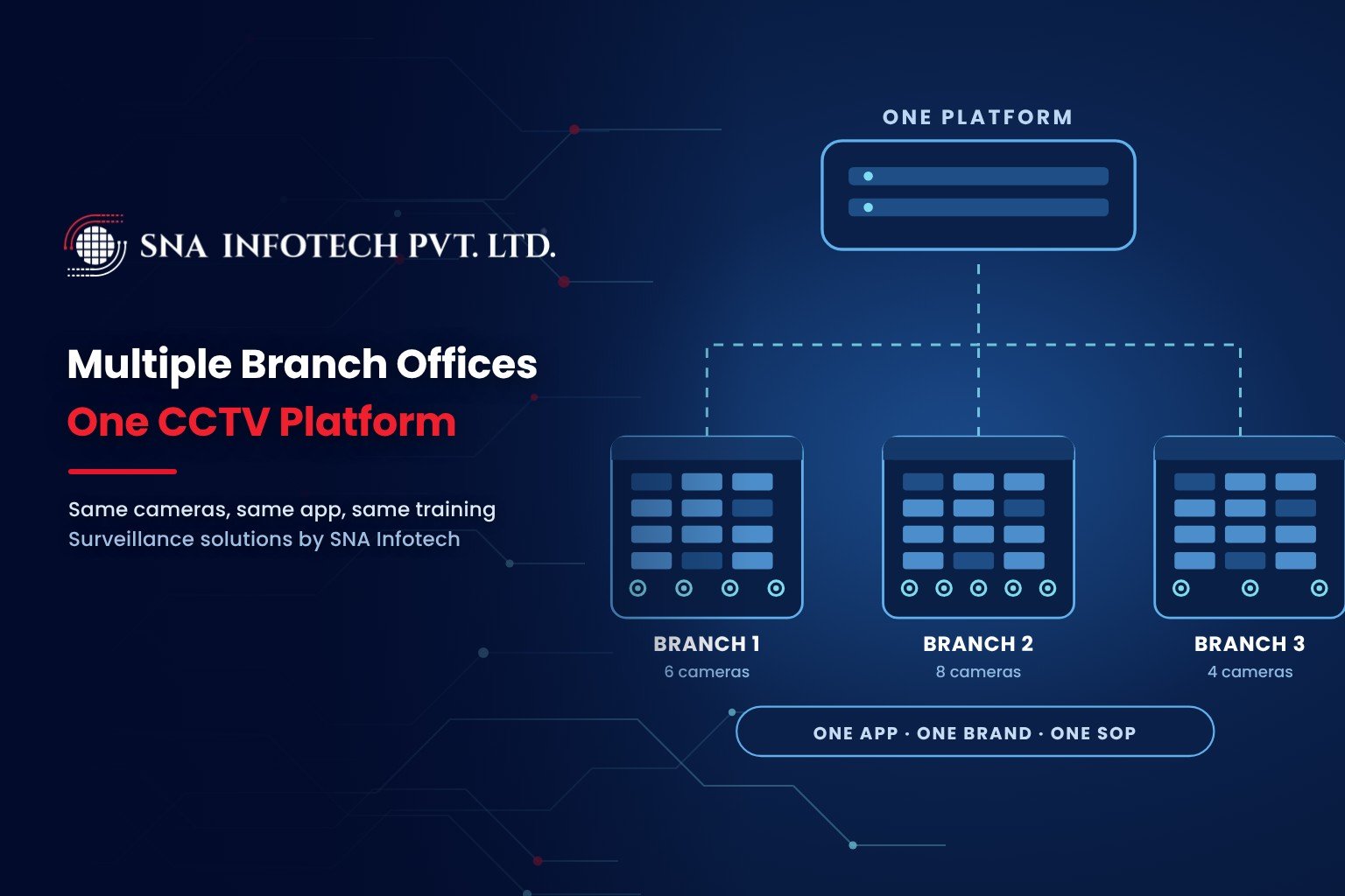 Securing Multiple Branch Offices with One CCTV Platform - SNA Infotech